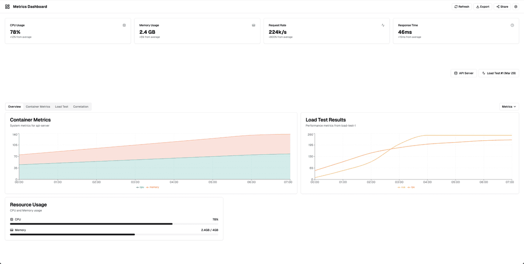 Container Performance Dashboard